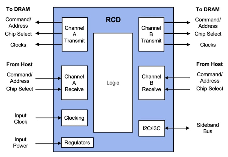 High-level functional block diagram of the DDR5 RCD06